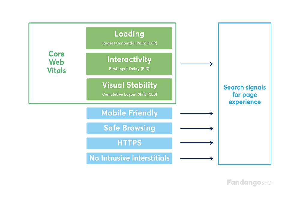 Core Web Vitals