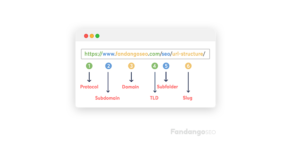 URL structure
